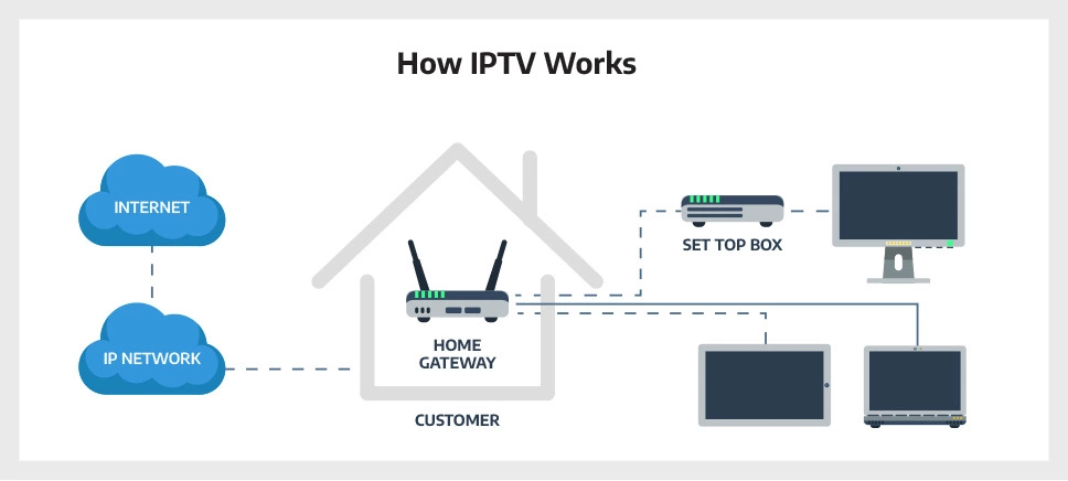 how it works iptv
